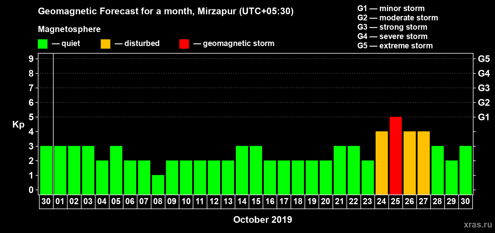 Forecast of the daily maximal value of geomagnetic index Kp for <b>1 month</b> (31 days) <b>from Sep 30, 2019 to Oct 30, 2019</b>