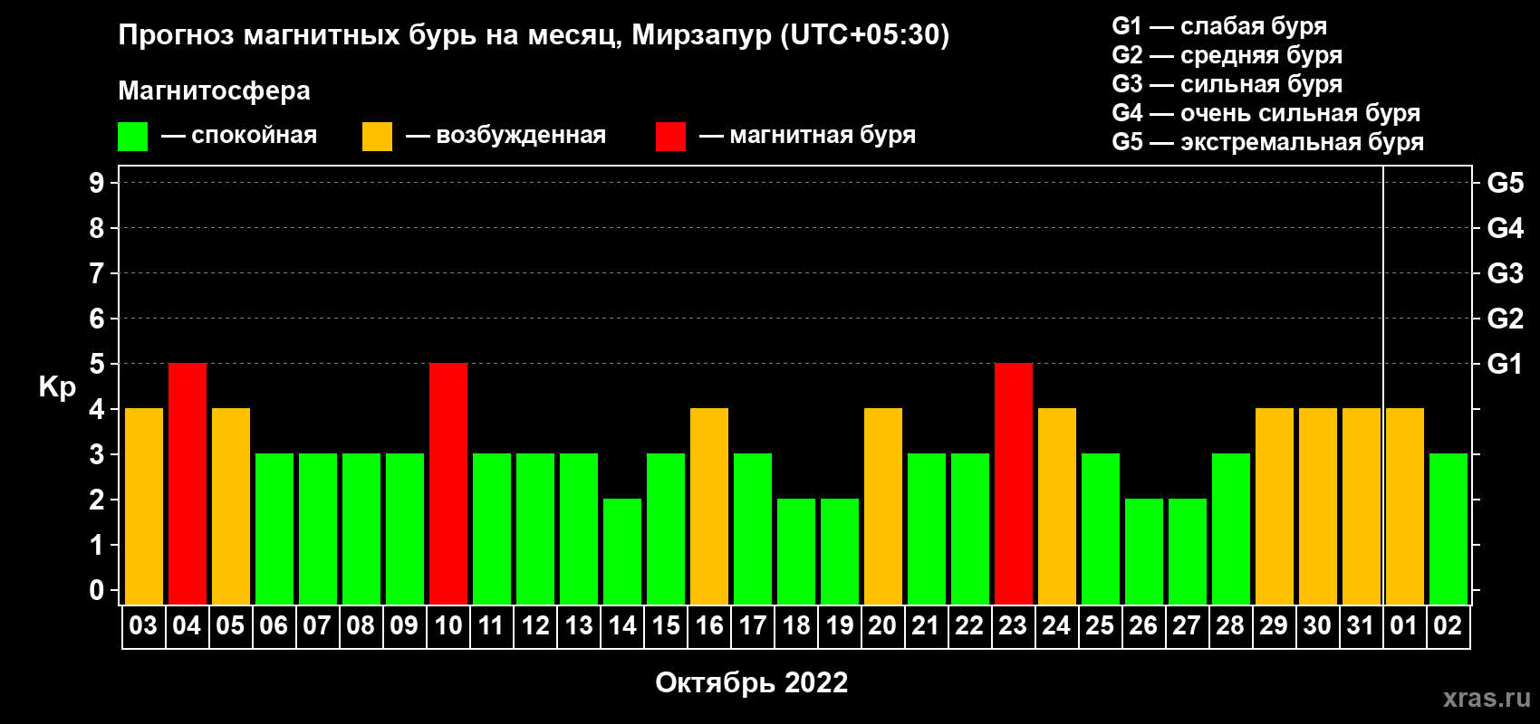 Прогноз максимального суточного геомагнитного индекса Kp на <b>1 месяц</b> (31 день) <b>с 03 октября по 02 ноября 2022 г</b>