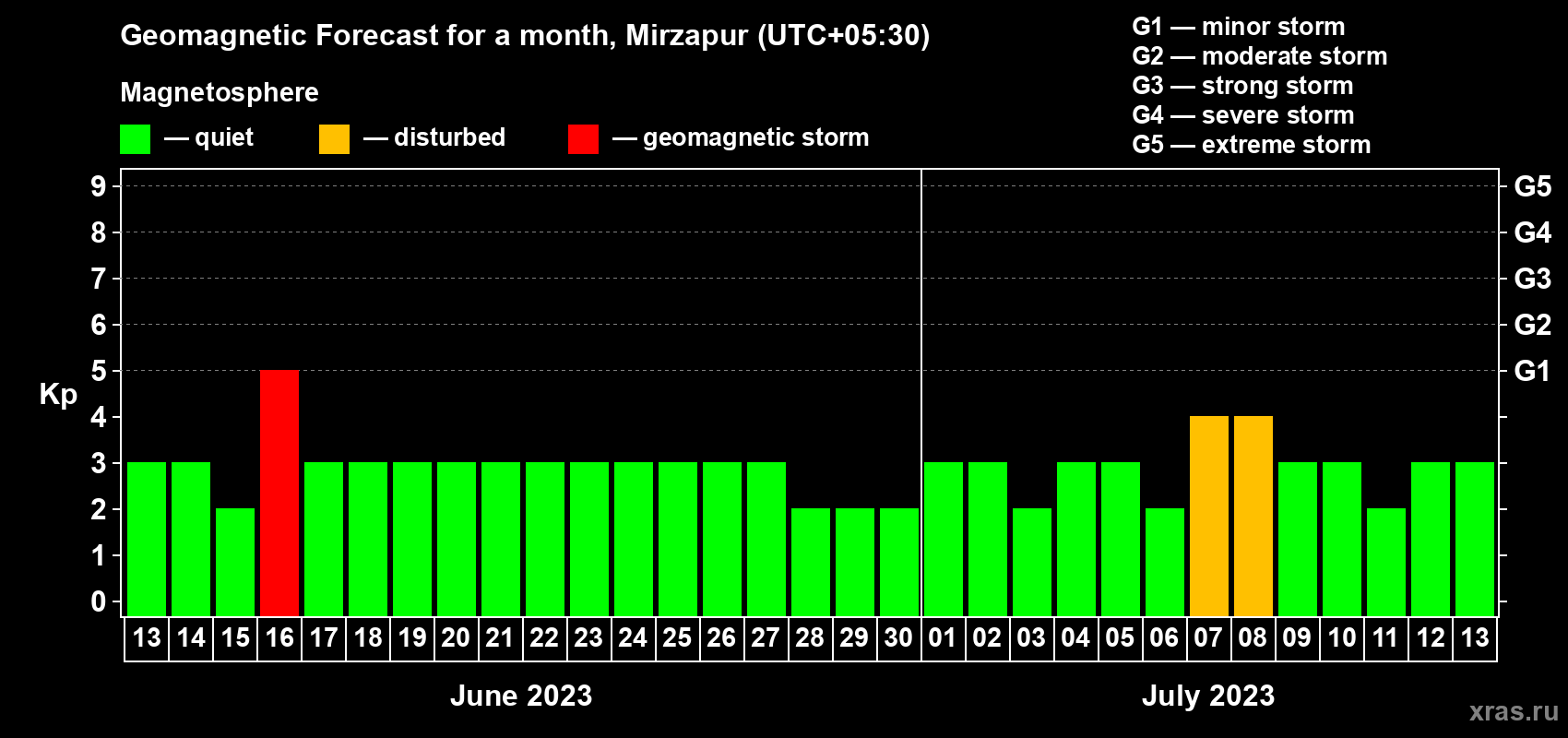 Forecast of the daily maximal value of geomagnetic index Kp for <b>1 month</b> (31 days) <b>from Jun 13, 2023 to Jul 13, 2023</b>