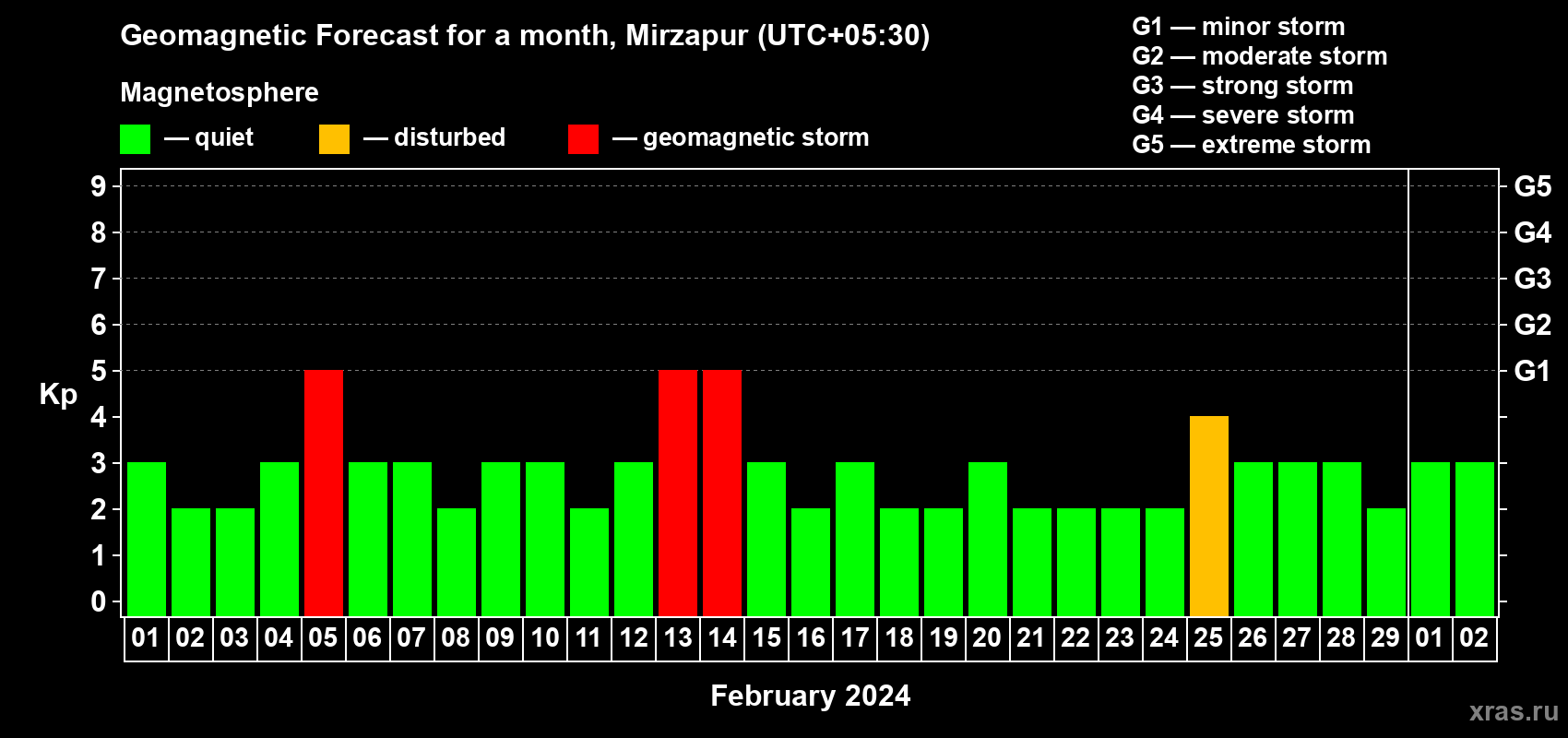 Forecast of the daily maximal value of geomagnetic index Kp for <b>1 month</b> (31 days) <b>from Feb 01, 2024 to Mar 02, 2024</b>