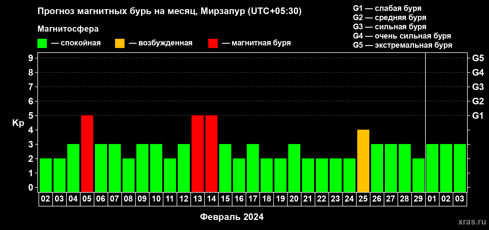 Прогноз максимального суточного геомагнитного индекса Kp на <b>1 месяц</b> (31 день) <b>с 02 февраля по 03 марта 2024 г</b>
