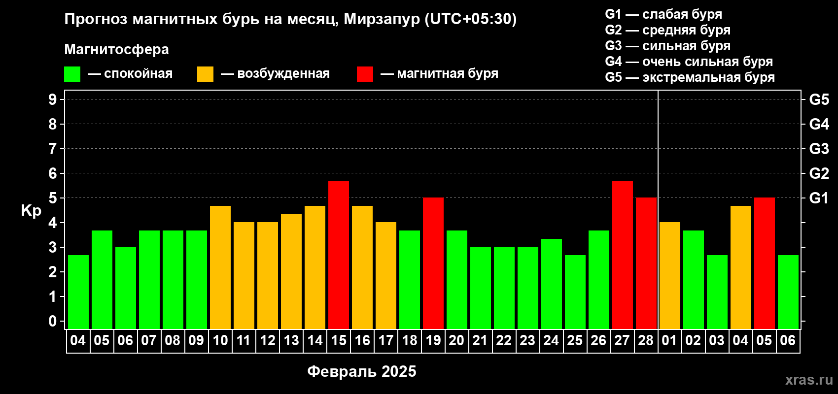 Прогноз максимального суточного геомагнитного индекса Kp на <b>1 месяц</b> (31 день) <b>с 04 февраля по 06 марта 2025 г</b>