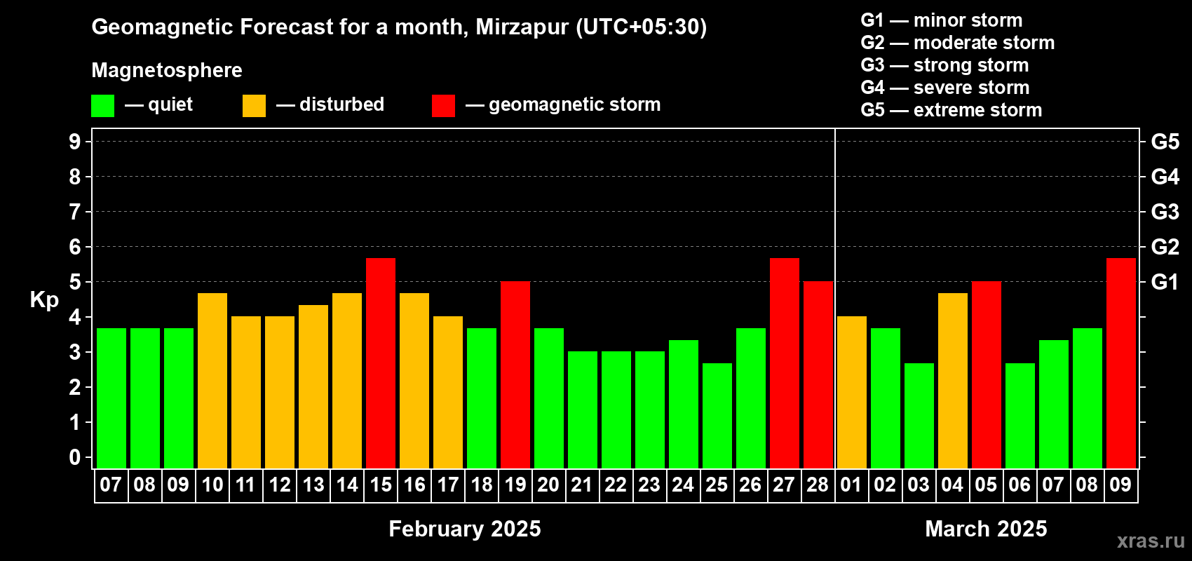 Forecast of the daily maximal value of geomagnetic index Kp for <b>1 month</b> (31 days) <b>from Feb 07, 2025 to Mar 09, 2025</b>