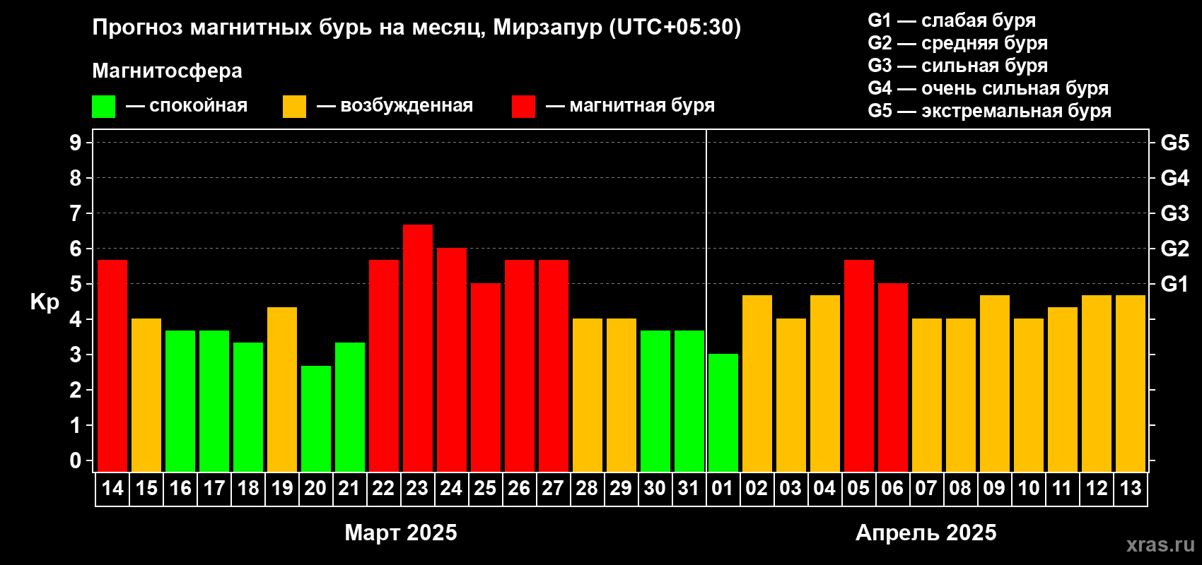 Прогноз максимального суточного геомагнитного индекса Kp на <b>1 месяц</b> (31 день) <b>с 14 марта по 13 апреля 2025 г</b>