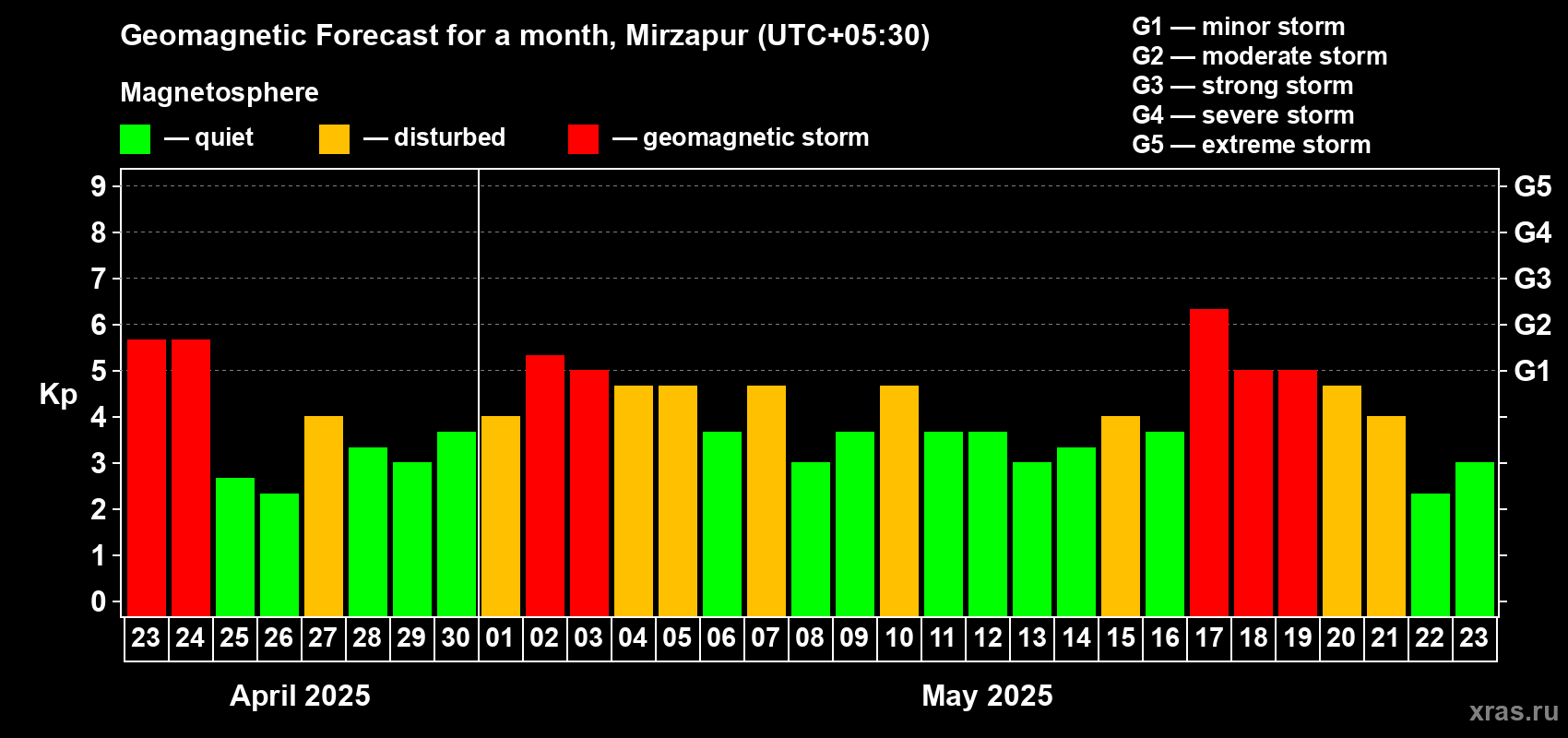 Forecast of the daily maximal value of geomagnetic index Kp for <b>1 month</b> (31 days) <b>from Apr 23, 2025 to May 23, 2025</b>