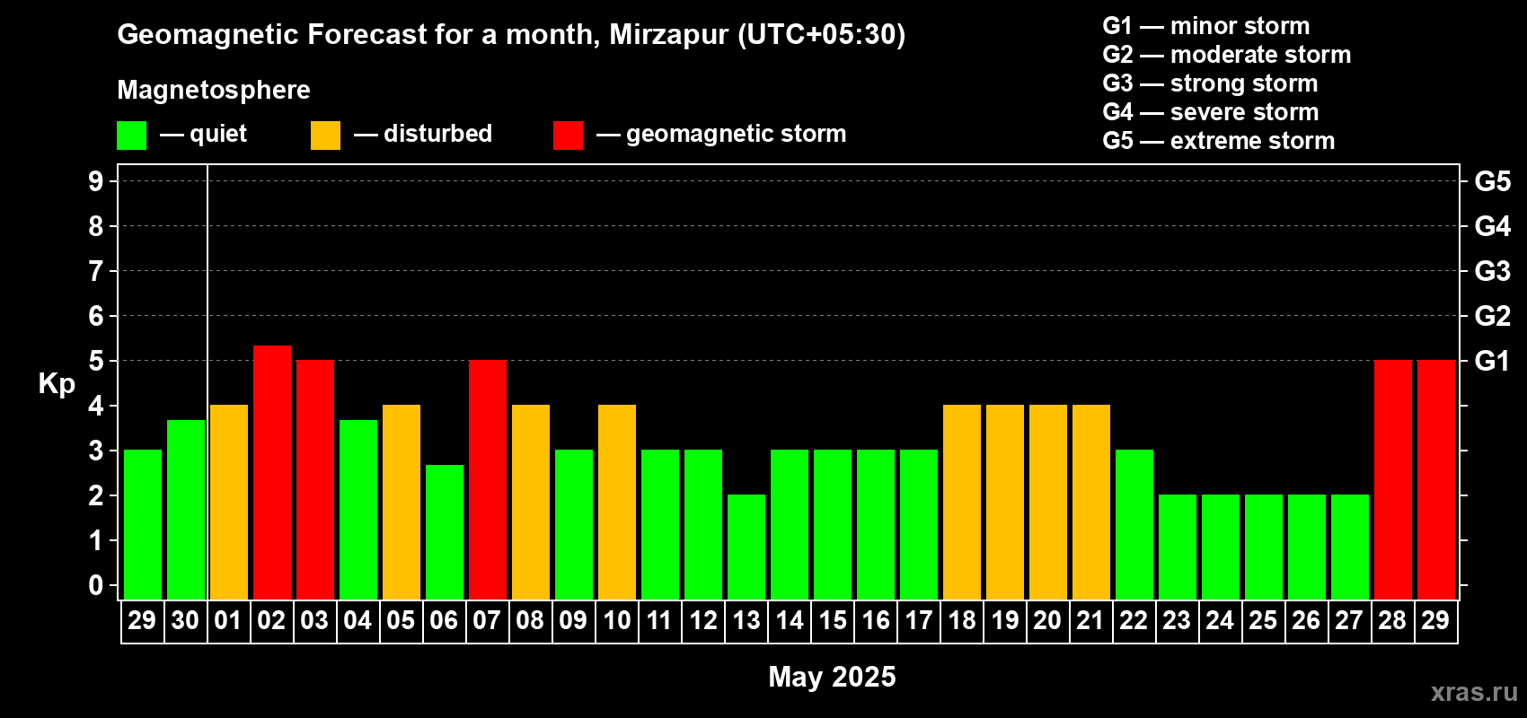 Forecast of the daily maximal value of geomagnetic index Kp for <b>1 month</b> (31 days) <b>from Apr 29, 2025 to May 29, 2025</b>