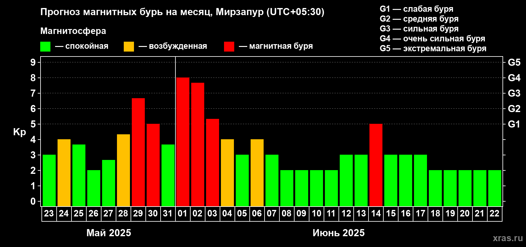 Прогноз максимального суточного геомагнитного индекса Kp на <b>1 месяц</b> (31 день) <b>с 23 мая по 22 июня 2025 г</b>