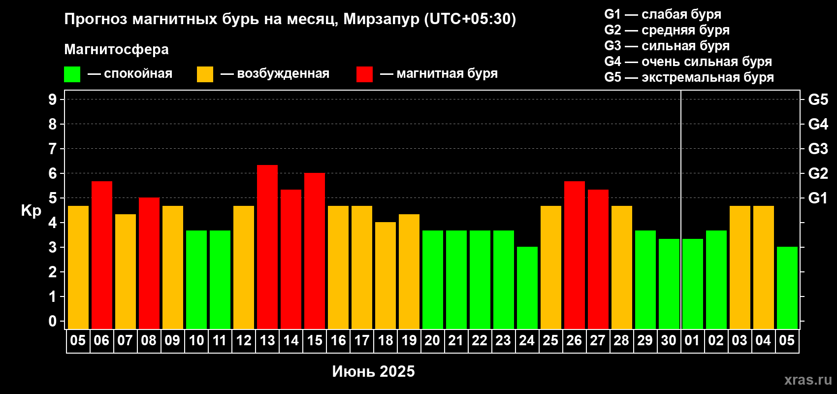 Прогноз максимального суточного геомагнитного индекса Kp на <b>1 месяц</b> (31 день) <b>с 05 июня по 05 июля 2025 г</b>