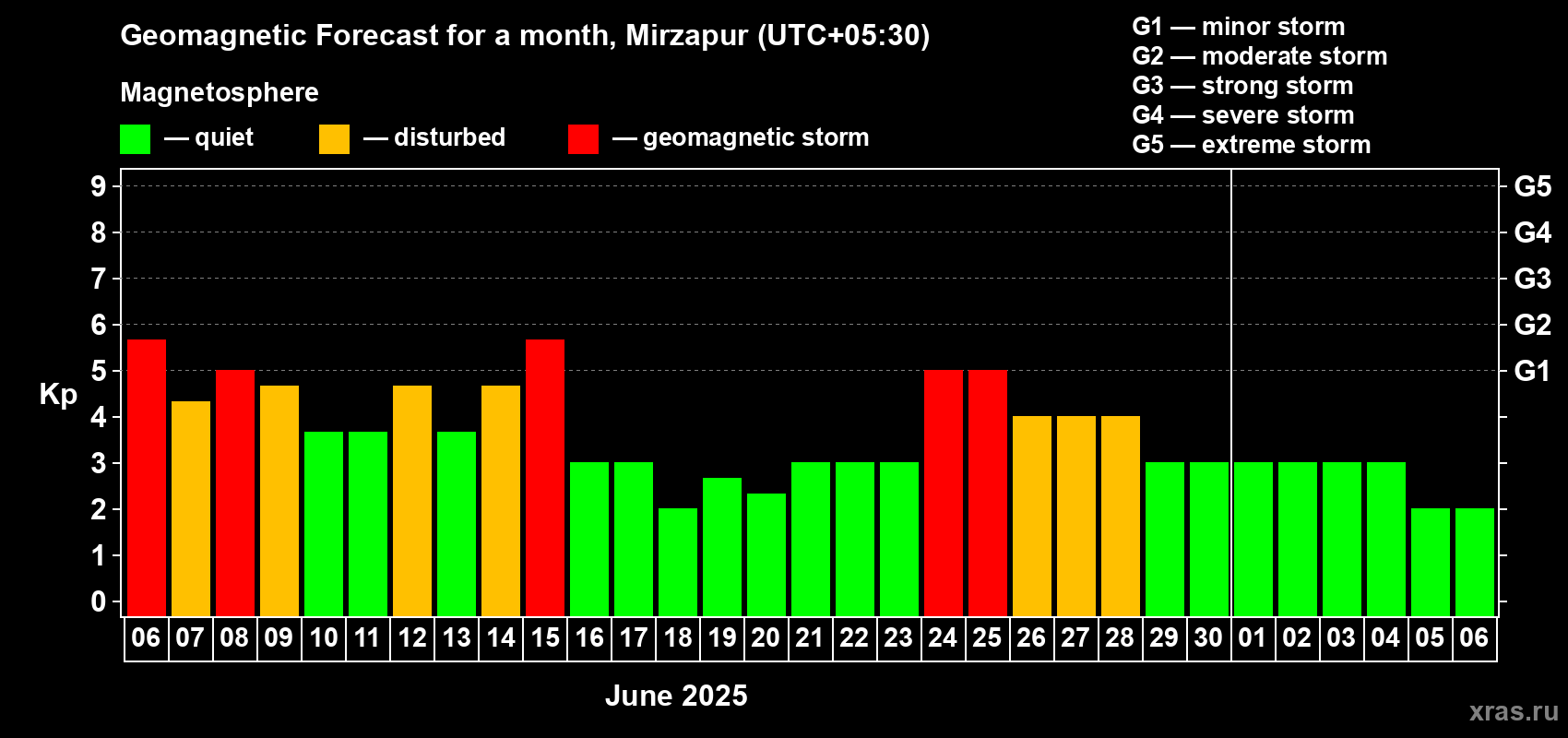 Forecast of the daily maximal value of geomagnetic index Kp for <b>1 month</b> (31 days) <b>from Jun 06, 2025 to Jul 06, 2025</b>