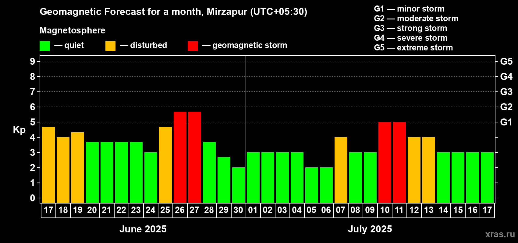 Forecast of the daily maximal value of geomagnetic index Kp for <b>1 month</b> (31 days) <b>from Jun 17, 2025 to Jul 17, 2025</b>