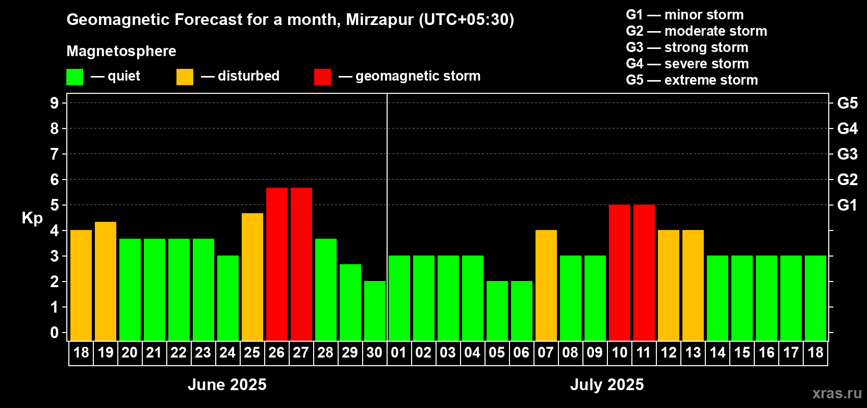 Forecast of the daily maximal value of geomagnetic index Kp for <b>1 month</b> (31 days) <b>from Jun 18, 2025 to Jul 18, 2025</b>