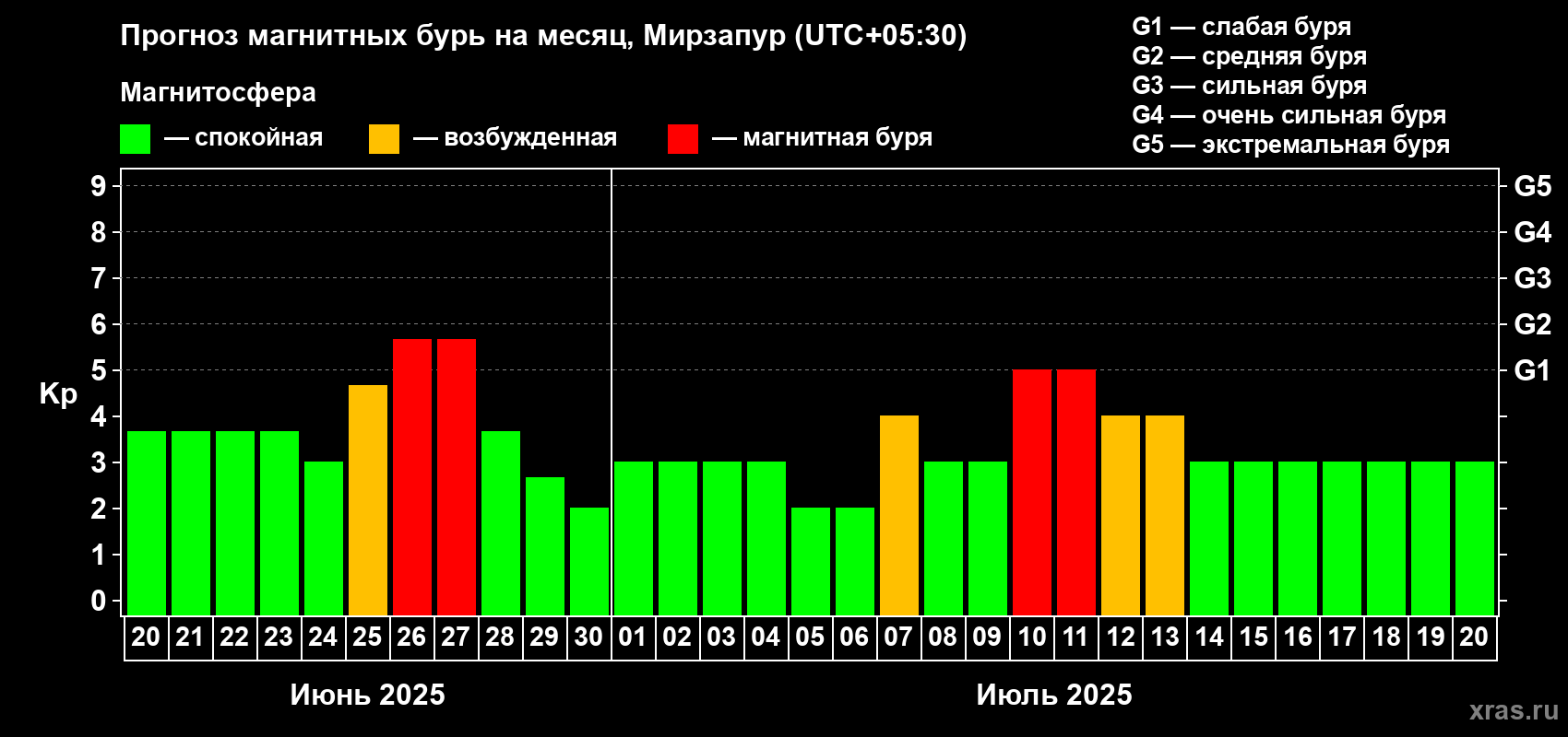 Прогноз максимального суточного геомагнитного индекса Kp на <b>1 месяц</b> (31 день) <b>с 20 июня по 20 июля 2025 г</b>