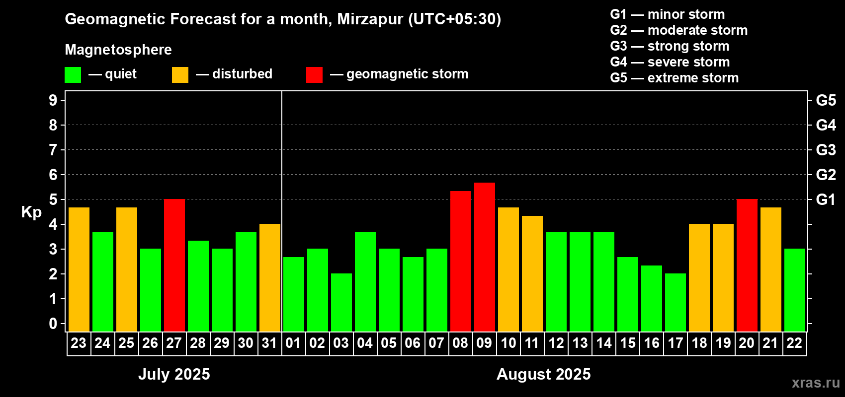 Forecast of the daily maximal value of geomagnetic index Kp for <b>1 month</b> (31 days) <b>from Jul 23, 2025 to Aug 22, 2025</b>