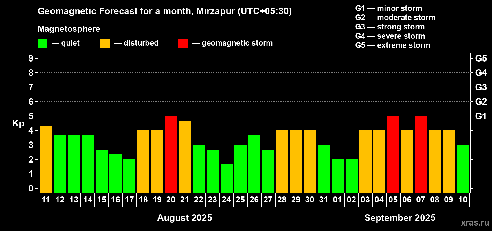 Forecast of the daily maximal value of geomagnetic index Kp for <b>1 month</b> (31 days) <b>from Aug 11, 2025 to Sep 10, 2025</b>