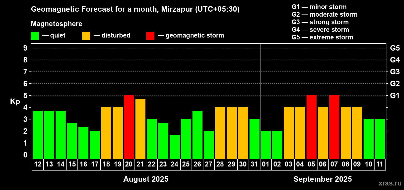 Forecast of the daily maximal value of geomagnetic index Kp for <b>1 month</b> (31 days) <b>from Aug 12, 2025 to Sep 11, 2025</b>