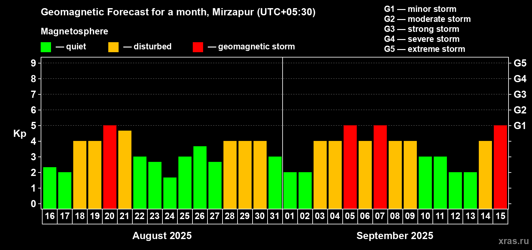 Forecast of the daily maximal value of geomagnetic index Kp for <b>1 month</b> (31 days) <b>from Aug 16, 2025 to Sep 15, 2025</b>