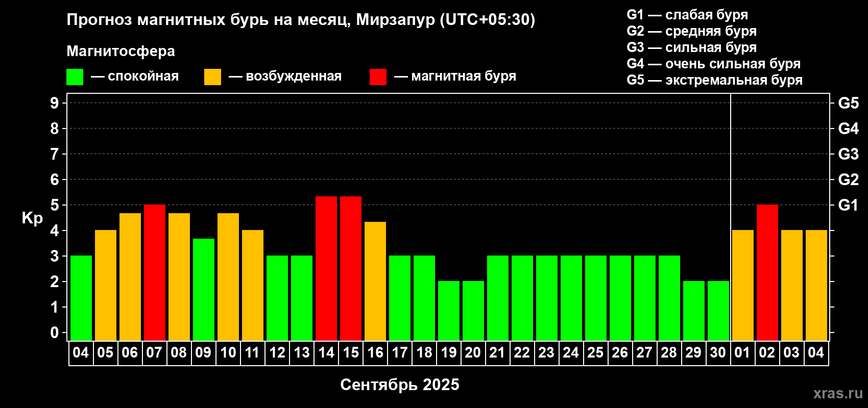 Прогноз максимального суточного геомагнитного индекса Kp на <b>1 месяц</b> (31 день) <b>с 04 сентября по 04 октября 2025 г</b>
