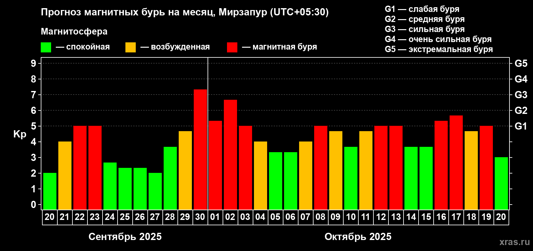 Прогноз максимального суточного геомагнитного индекса Kp на <b>1 месяц</b> (31 день) <b>с 20 сентября по 20 октября 2025 г</b>