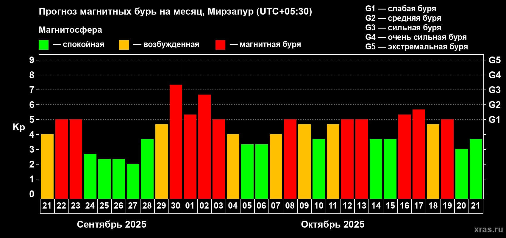 Прогноз максимального суточного геомагнитного индекса Kp на <b>1 месяц</b> (31 день) <b>с 21 сентября по 21 октября 2025 г</b>