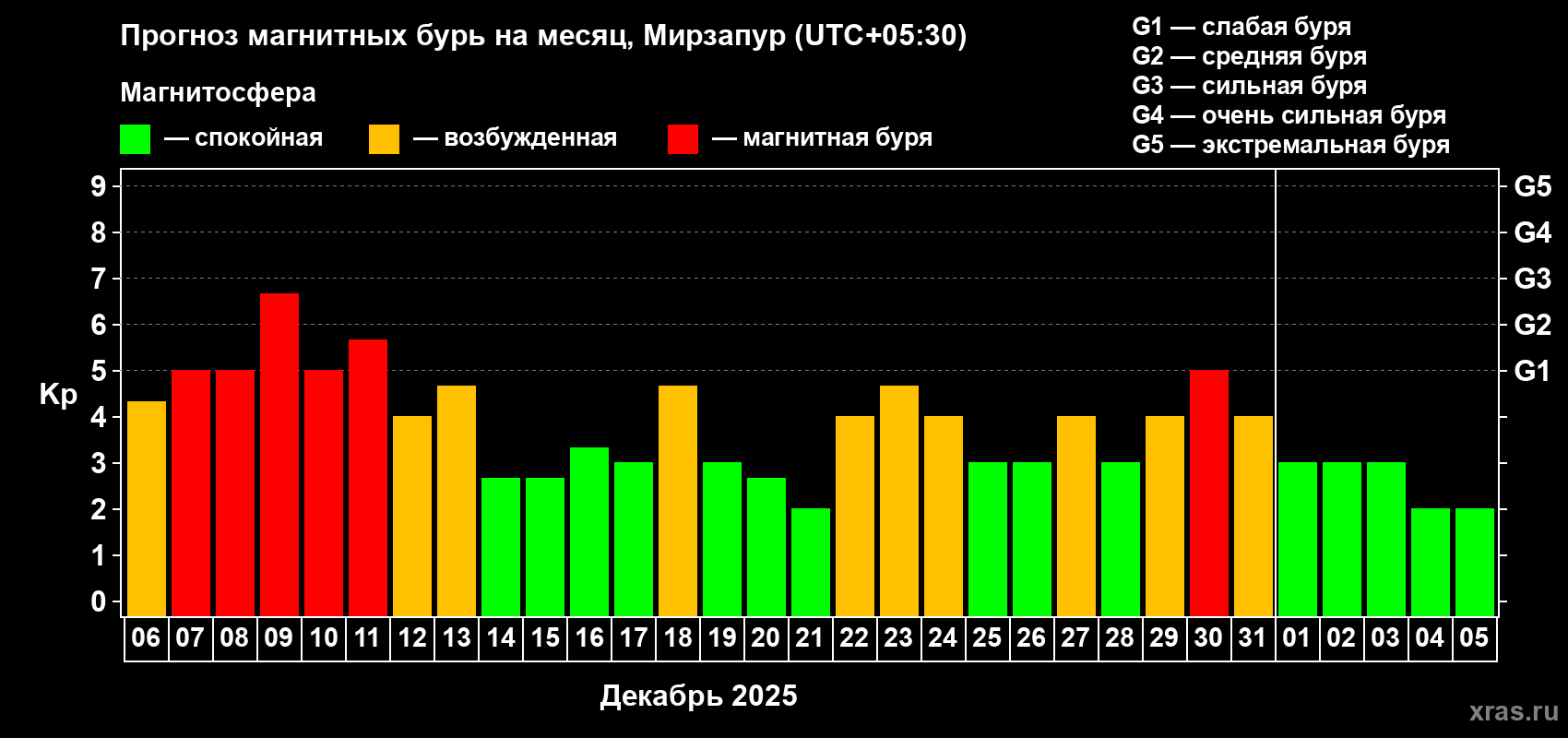 Прогноз максимального суточного геомагнитного индекса&nbsp;Kp на <b>1 месяц</b> (31 день) <b>с 06 декабря 2025 г по 05 января 2026 г</b>