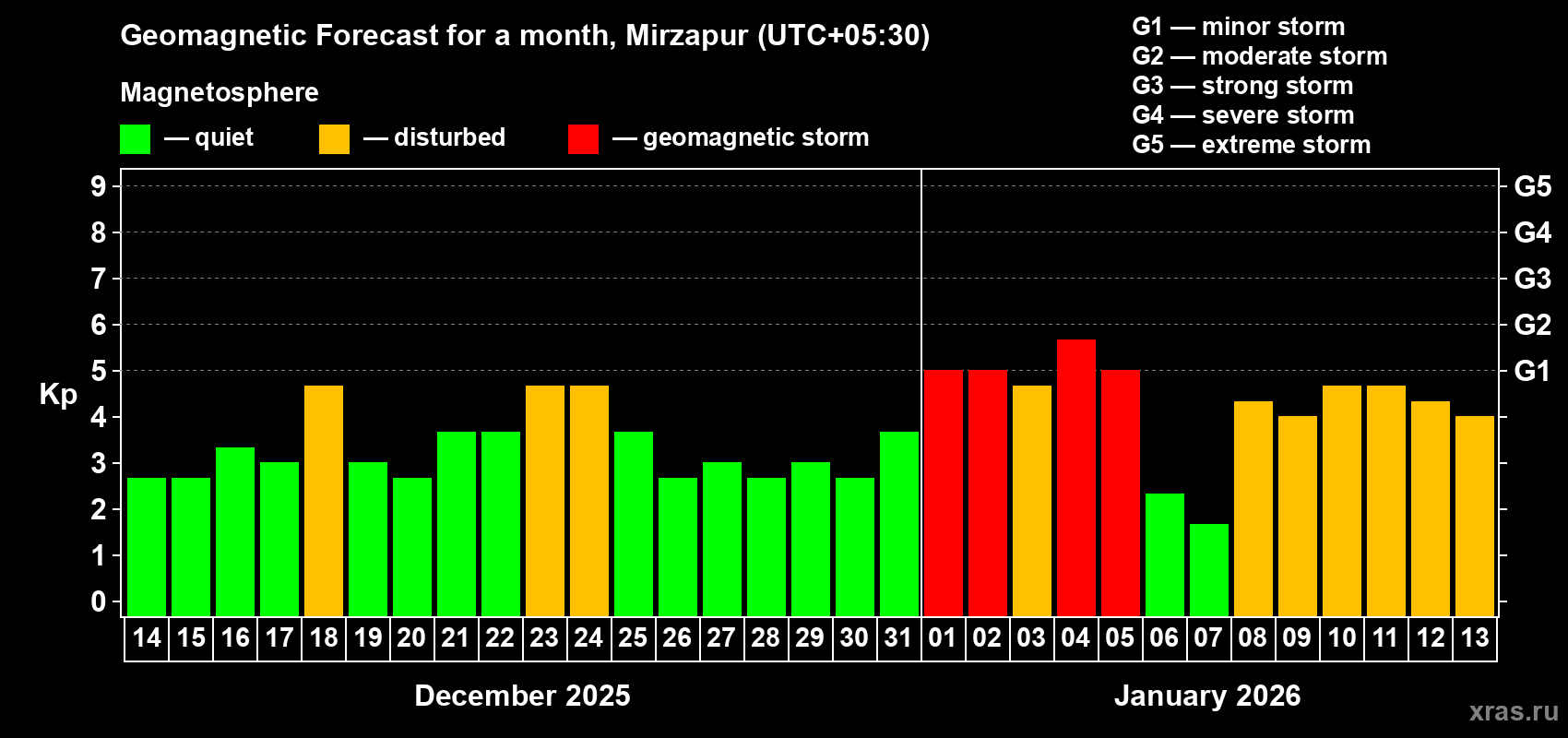 Forecast of the daily maximal value of geomagnetic index&nbsp;Kp for <b>1 month</b> (31 days) <b>from Dec 14, 2025 to Jan 13, 2026</b>