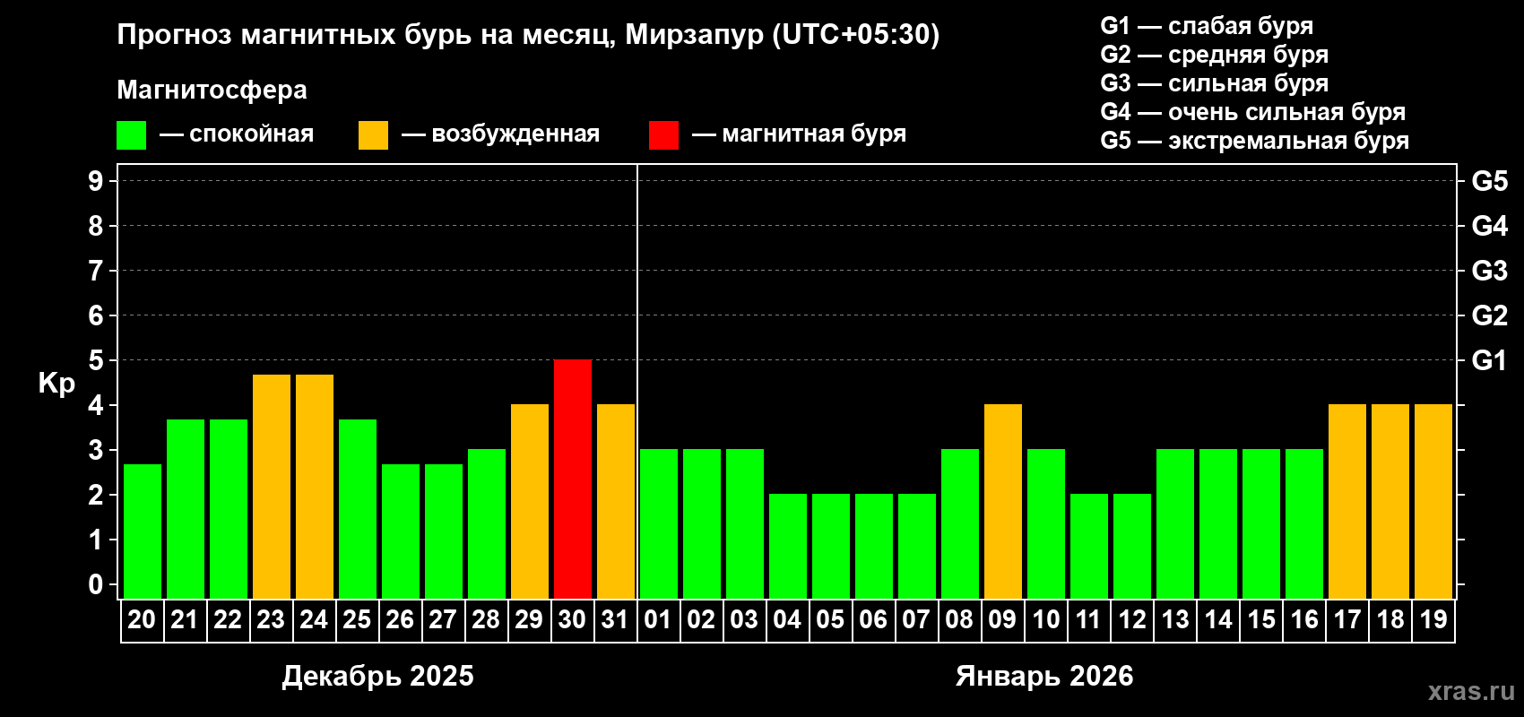 Прогноз максимального суточного геомагнитного индекса&nbsp;Kp на <b>1 месяц</b> (31 день) <b>с 20 декабря 2025 г по 19 января 2026 г</b>