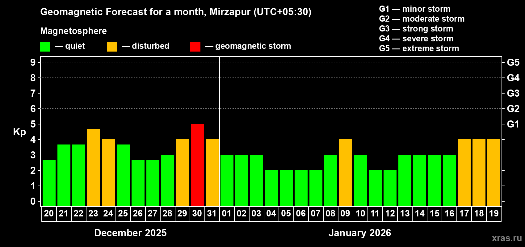 Forecast of the daily maximal value of geomagnetic index&nbsp;Kp for <b>1 month</b> (31 days) <b>from Dec 20, 2025 to Jan 19, 2026</b>