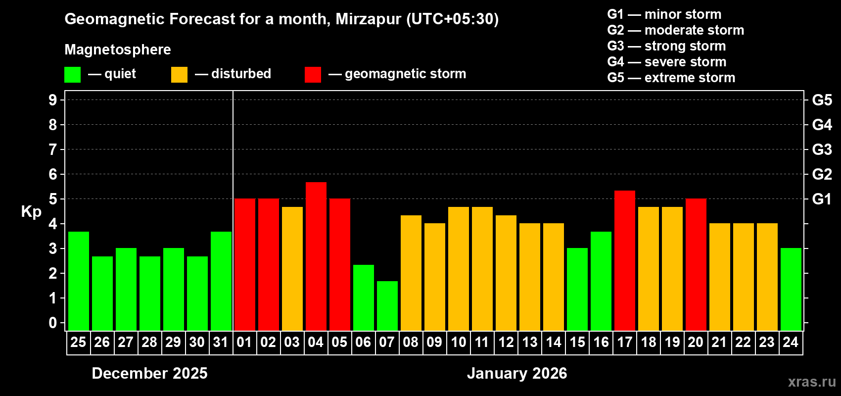 Forecast of the daily maximal value of geomagnetic index&nbsp;Kp for <b>1 month</b> (31 days) <b>from Dec 25, 2025 to Jan 24, 2026</b>