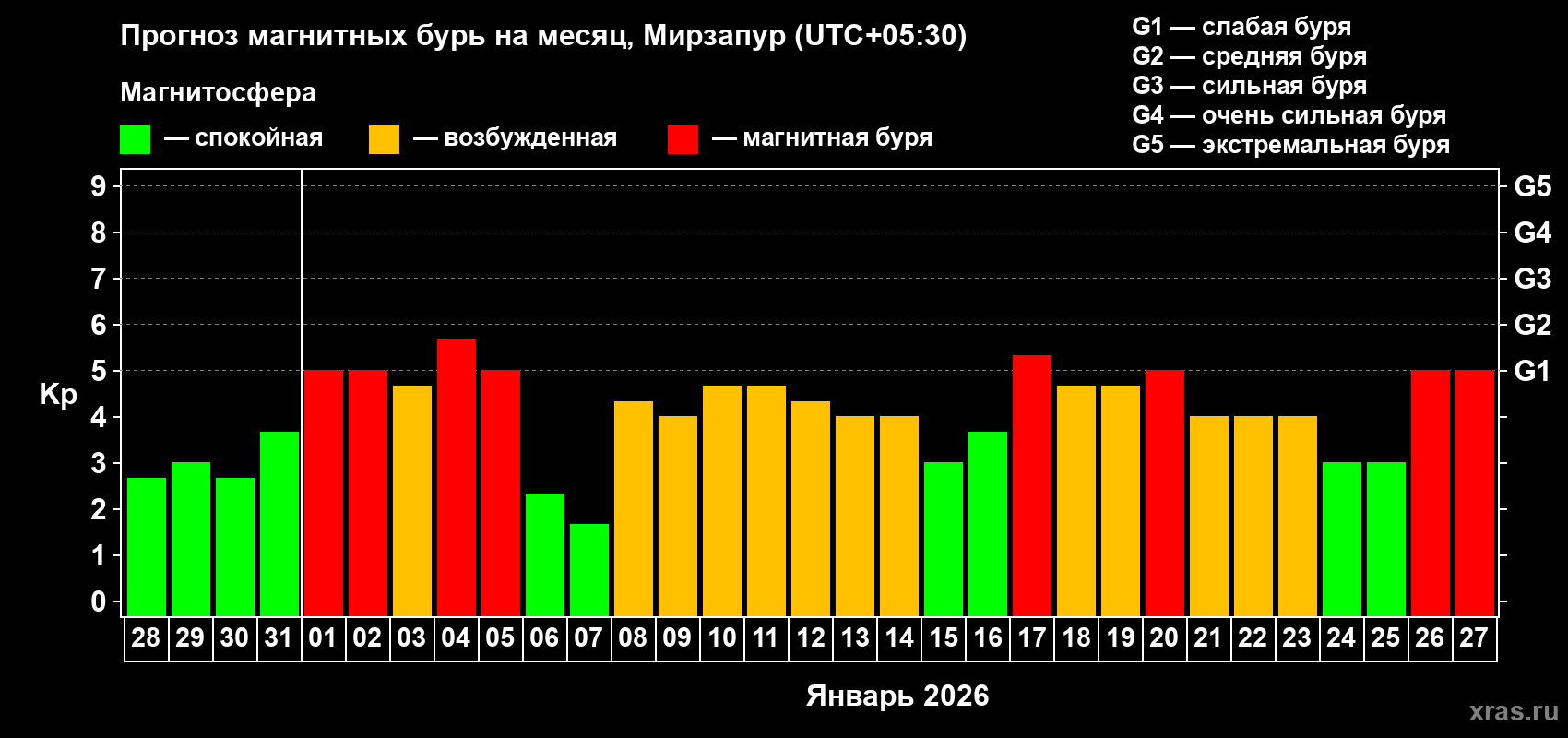 Прогноз максимального суточного геомагнитного индекса&nbsp;Kp на <b>1 месяц</b> (31 день) <b>с 28 декабря 2025 г по 27 января 2026 г</b>