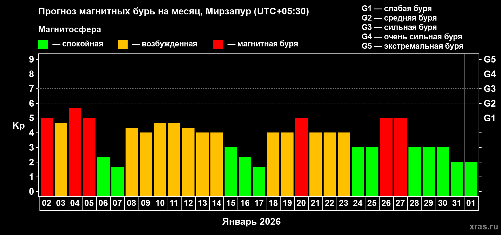 Прогноз максимального суточного геомагнитного индекса&nbsp;Kp на <b>1 месяц</b> (31 день) <b>с 02 января по 01 февраля 2026 г</b>