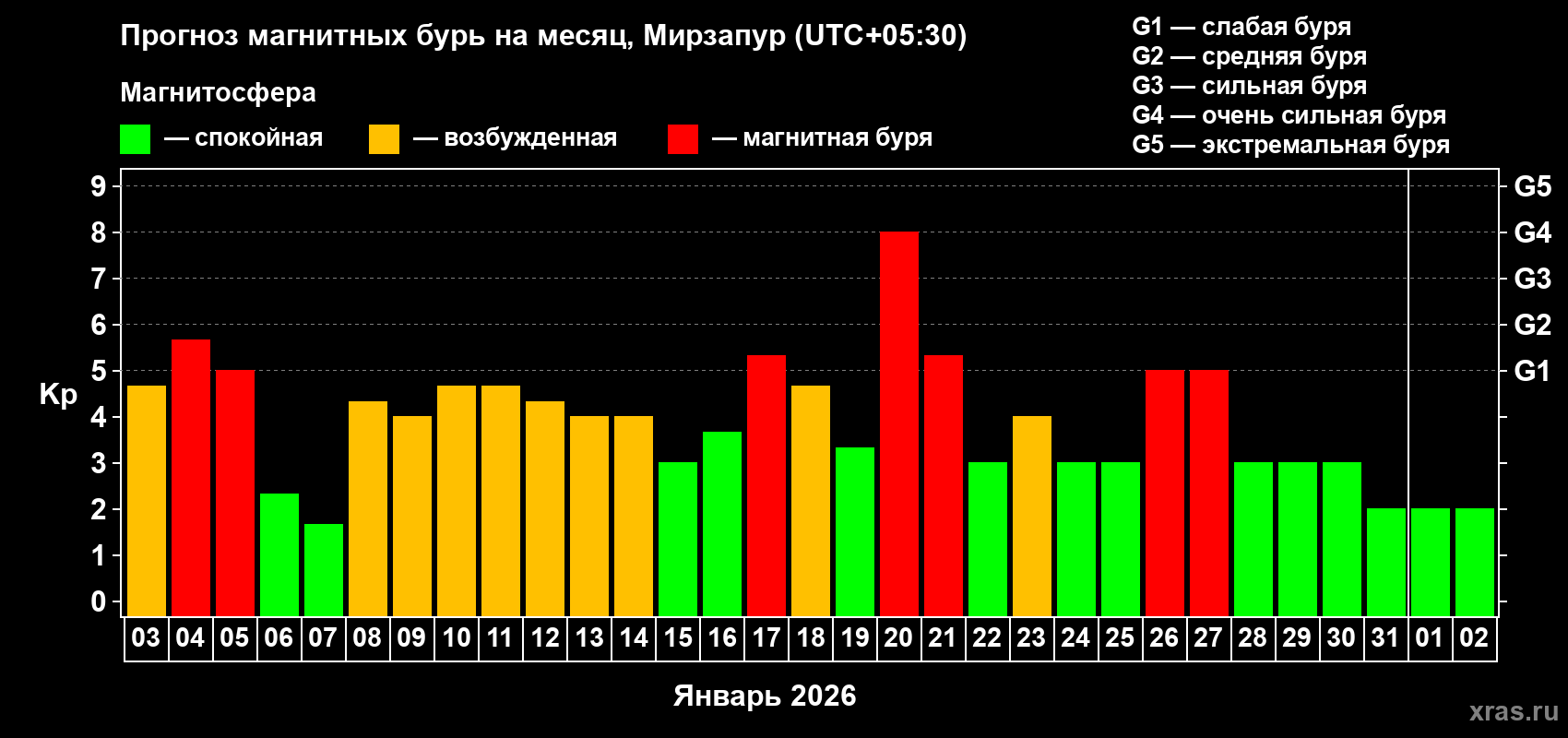 Прогноз максимального суточного геомагнитного индекса&nbsp;Kp на <b>1 месяц</b> (31 день) <b>с 03 января по 02 февраля 2026 г</b>