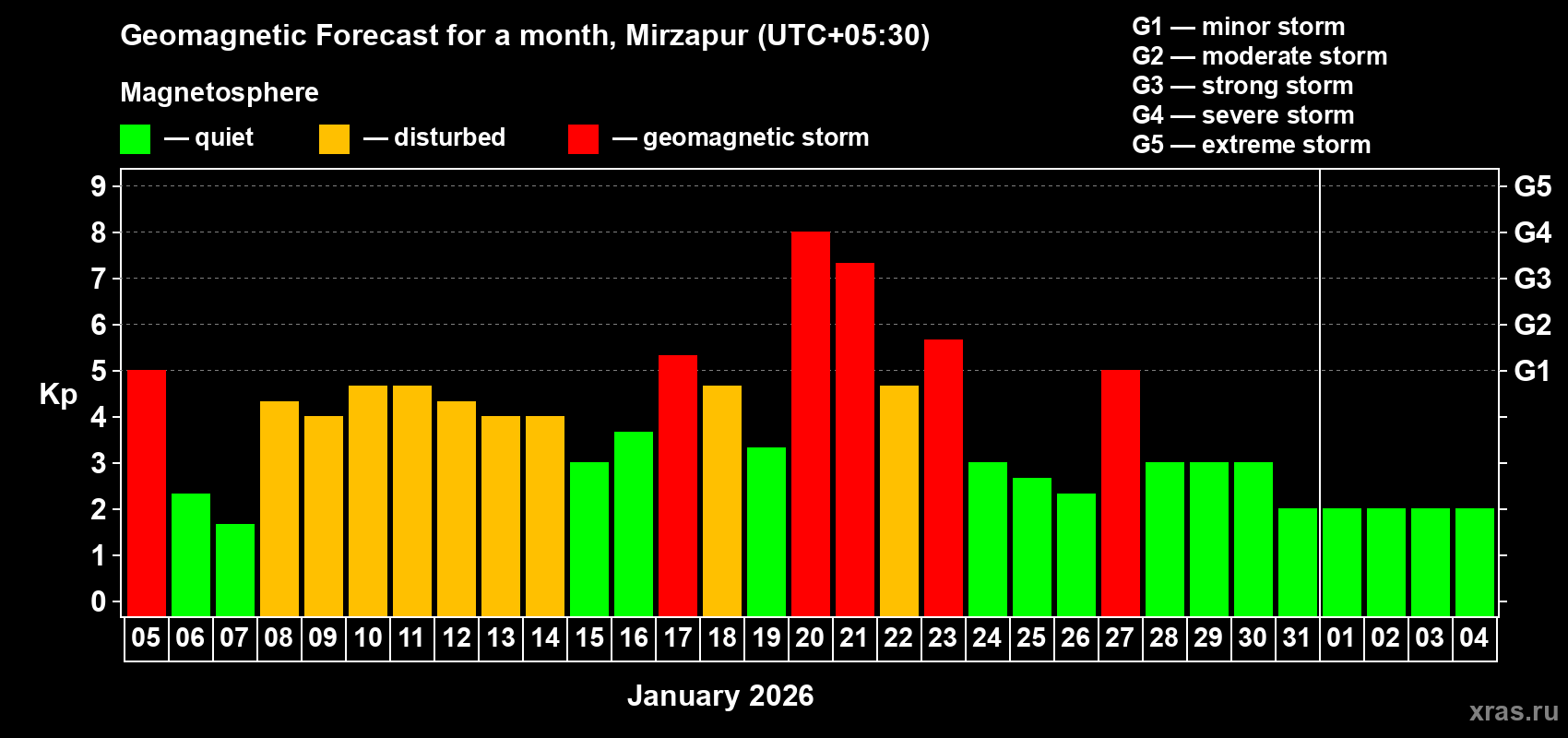 Forecast of the daily maximal value of geomagnetic index Kp for <b>1 month</b> (31 days) <b>from Jan 05, 2026 to Feb 04, 2026</b>