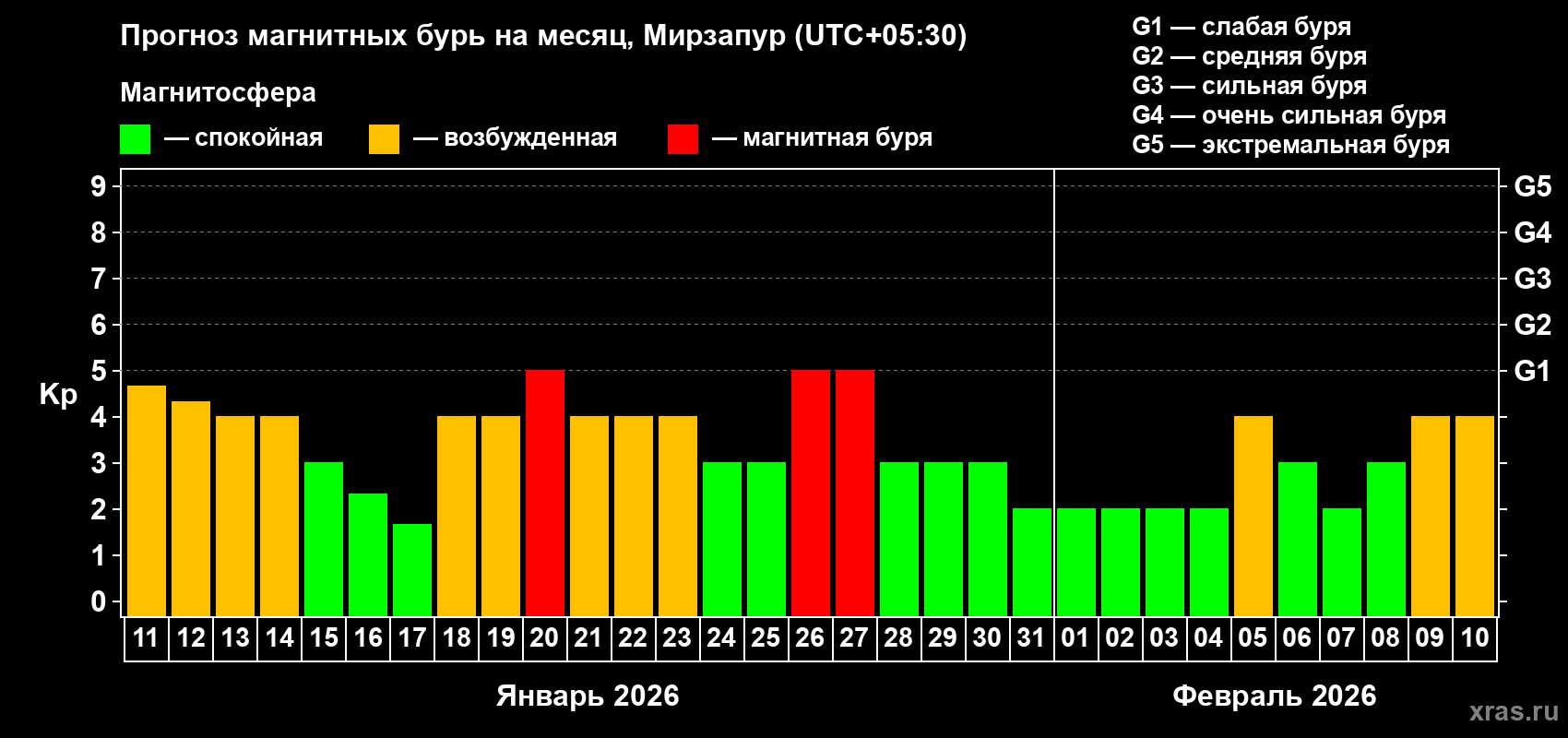 Прогноз максимального суточного геомагнитного индекса&nbsp;Kp на <b>1 месяц</b> (31 день) <b>с 11 января по 10 февраля 2026 г</b>