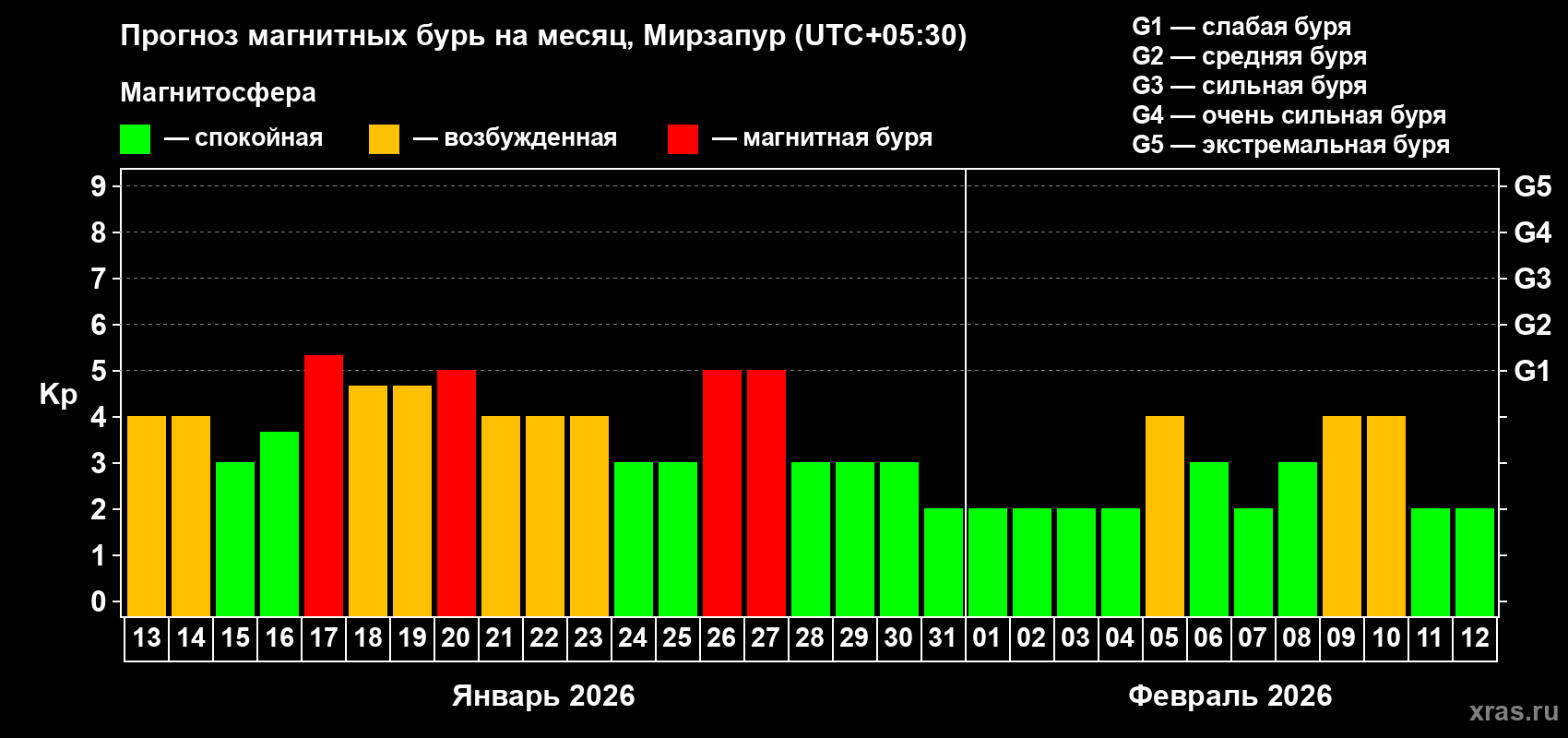 Прогноз максимального суточного геомагнитного индекса&nbsp;Kp на <b>1 месяц</b> (31 день) <b>с 13 января по 12 февраля 2026 г</b>