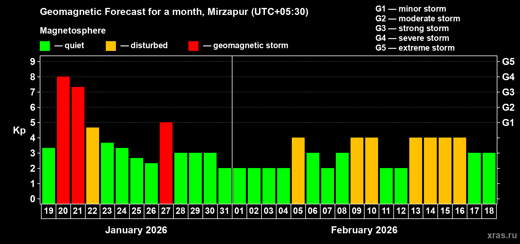 Forecast of the daily maximal value of geomagnetic index Kp for <b>1 month</b> (31 days) <b>from Jan 19, 2026 to Feb 18, 2026</b>