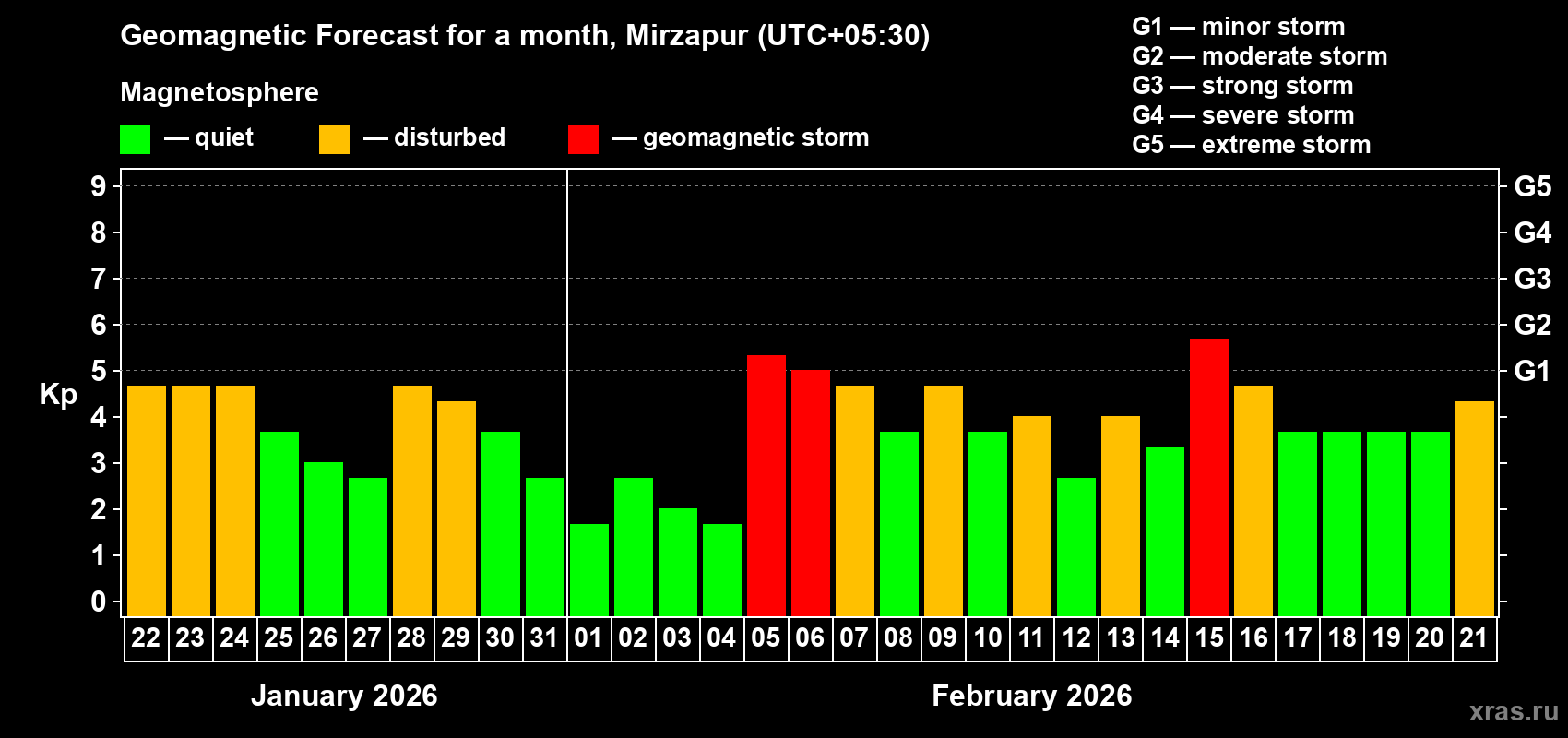 Forecast of the daily maximal value of geomagnetic index Kp for <b>1 month</b> (31 days) <b>from Jan 22, 2026 to Feb 21, 2026</b>