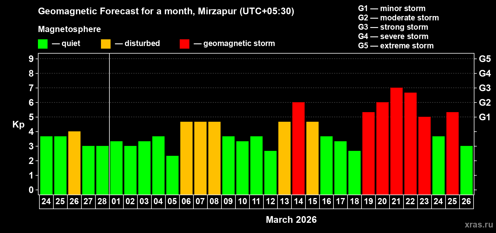 Forecast of the daily maximal value of geomagnetic index&nbsp;Kp for <b>1 month</b> (31 days) <b>from Feb 24, 2026 to Mar 26, 2026</b>