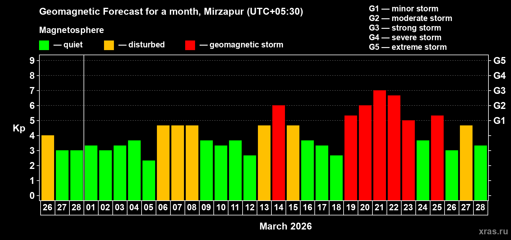 Forecast of the daily maximal value of geomagnetic index&nbsp;Kp for <b>1 month</b> (31 days) <b>from Feb 26, 2026 to Mar 28, 2026</b>