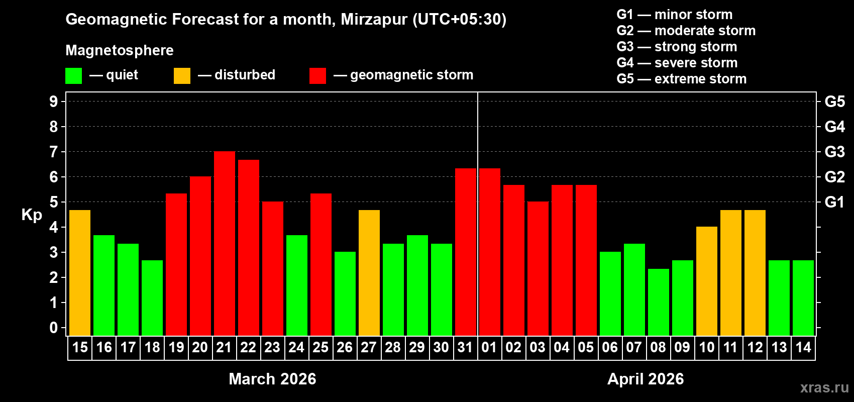 Forecast of the daily maximal value of geomagnetic index Kp for <b>1 month</b> (31 days) <b>from Mar 15, 2026 to Apr 14, 2026</b>