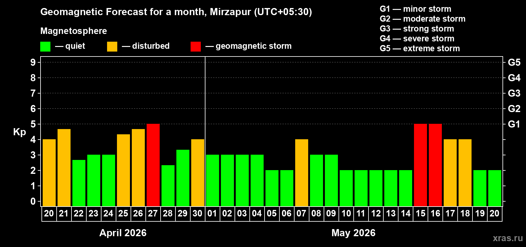 Forecast of the daily maximal value of geomagnetic index&nbsp;Kp for <b>1 month</b> (31 days) <b>from Apr 20, 2026 to May 20, 2026</b>