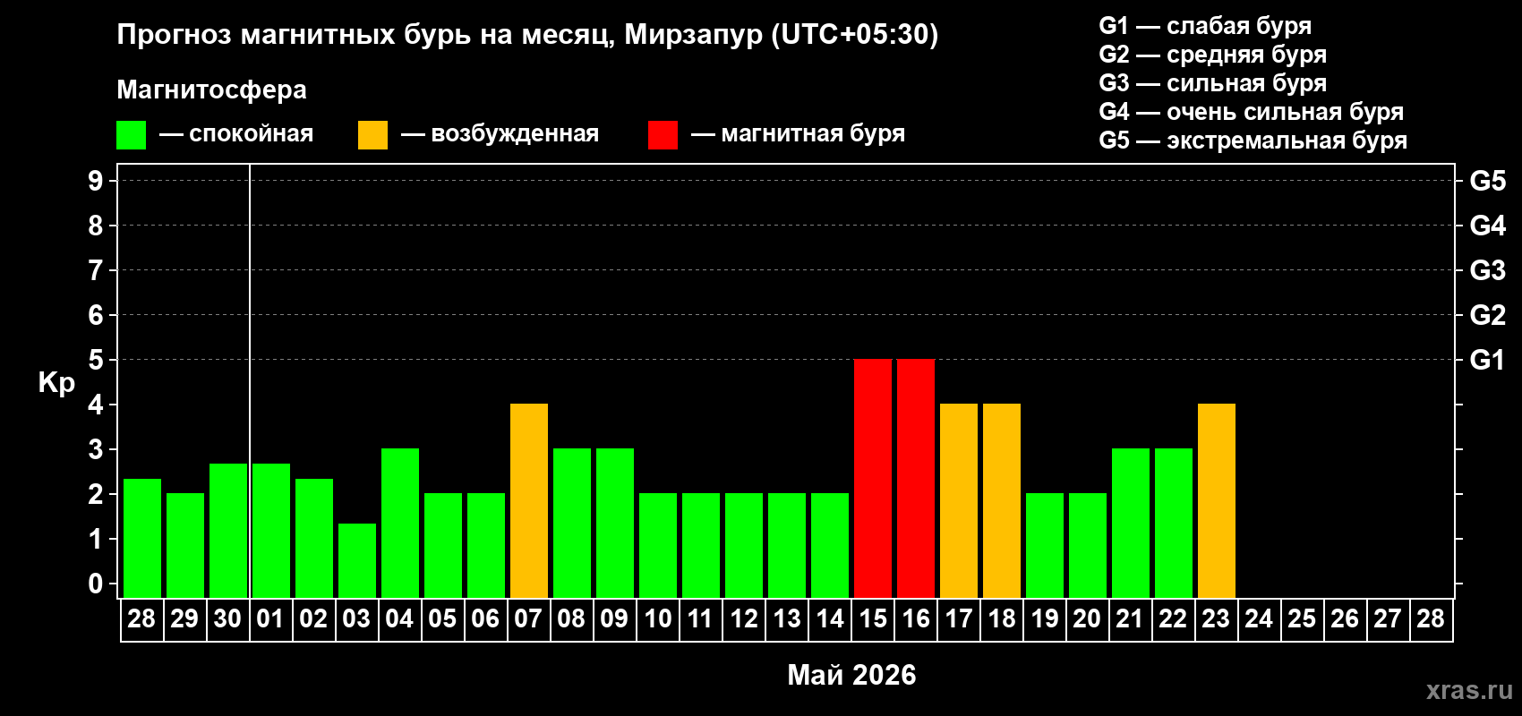 Прогноз максимального суточного геомагнитного индекса&nbsp;Kp на <b>1 месяц</b> (31 день) <b>с 28 апреля по 28 мая 2026 г</b>