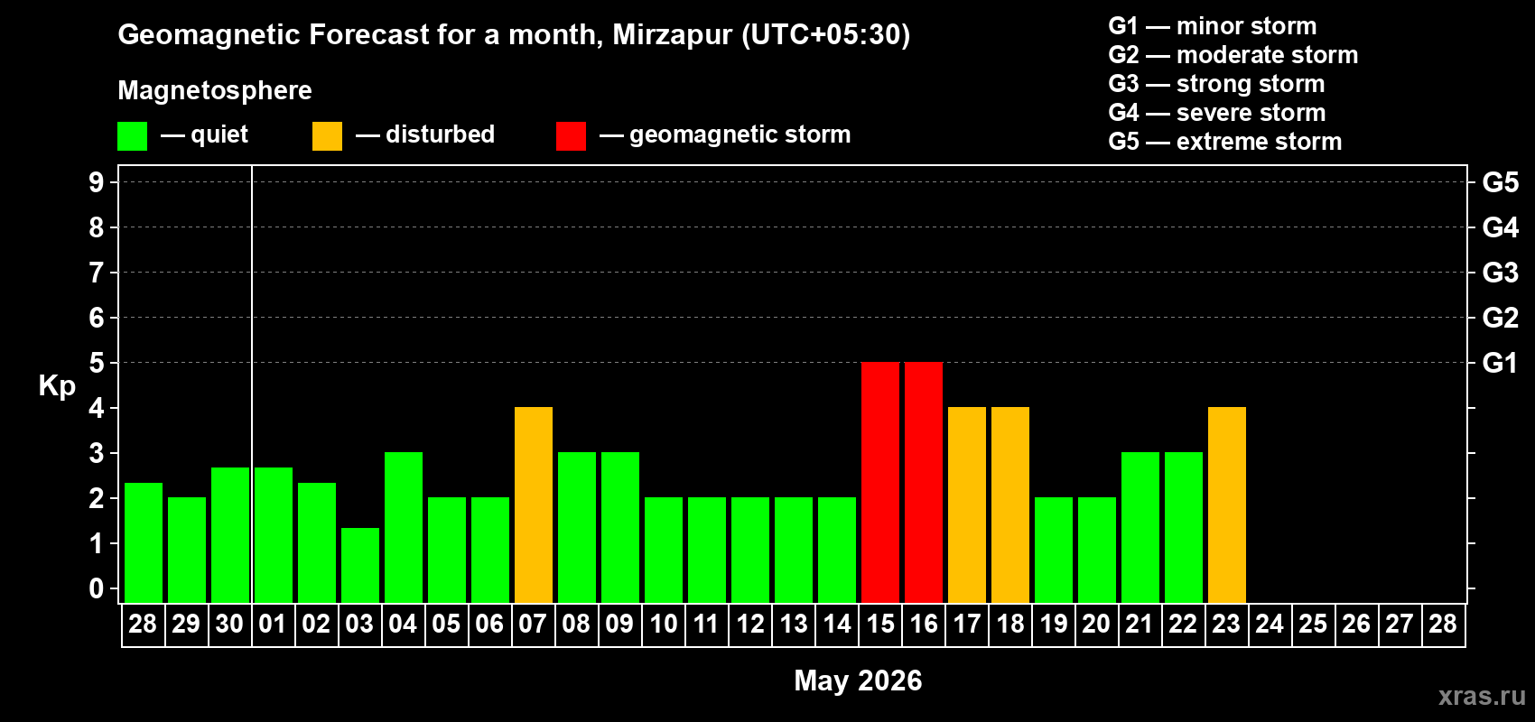 Forecast of the daily maximal value of geomagnetic index&nbsp;Kp for <b>1 month</b> (31 days) <b>from Apr 28, 2026 to May 28, 2026</b>
