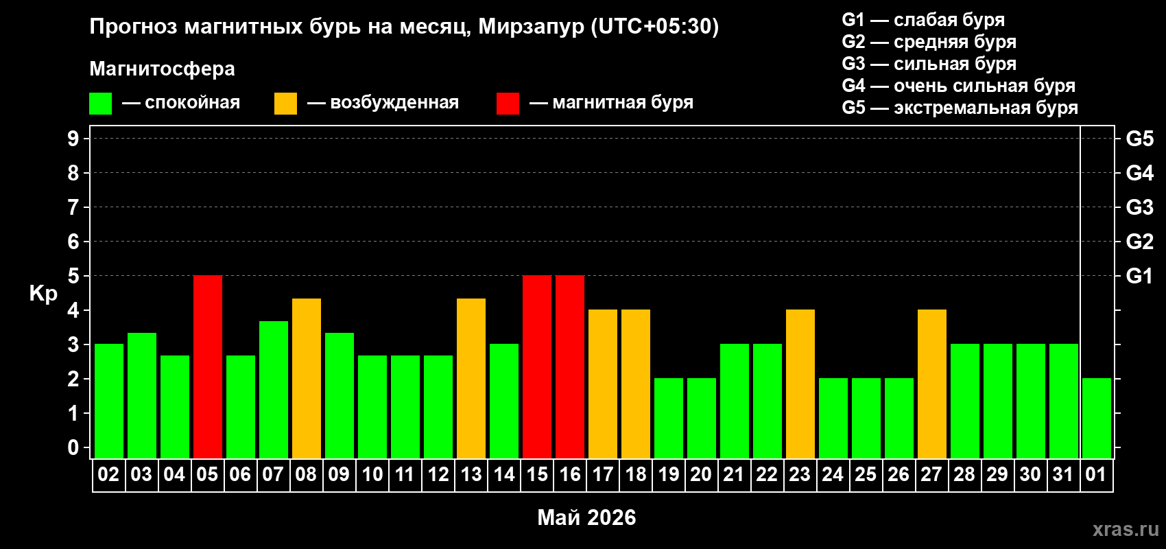 Прогноз максимального суточного геомагнитного индекса Kp на <b>1 месяц</b> (31 день) <b>с 02 мая по 01 июня 2026 г</b>