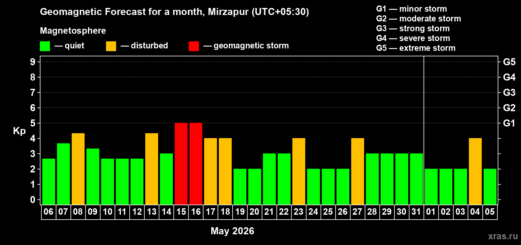 Forecast of the daily maximal value of geomagnetic index&nbsp;Kp for <b>1 month</b> (31 days) <b>from May 06, 2026 to Jun 05, 2026</b>