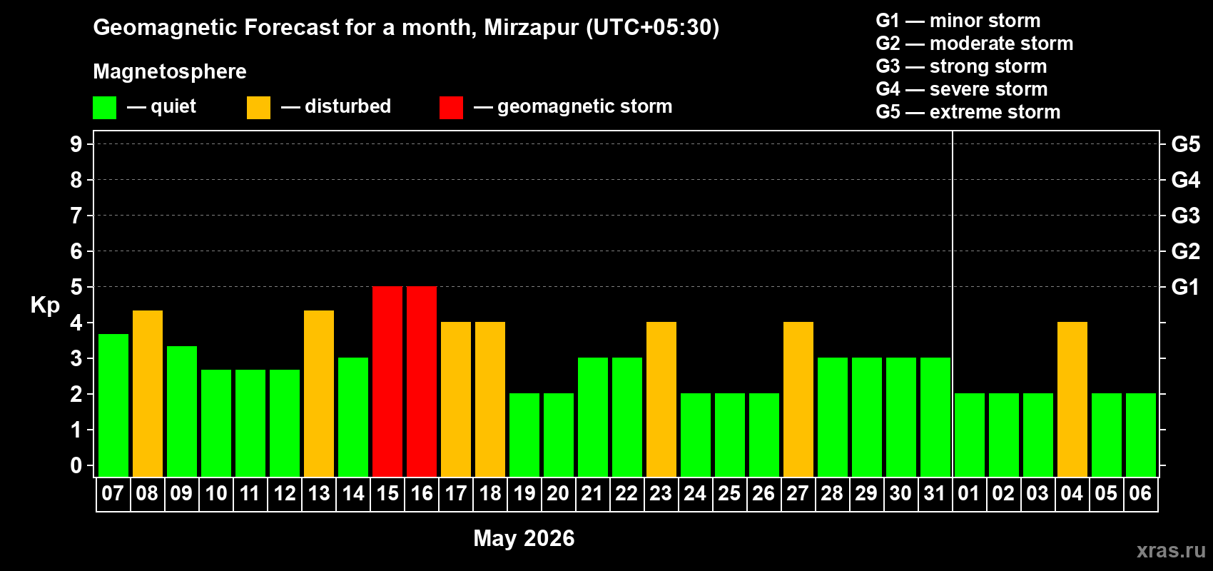 Forecast of the daily maximal value of geomagnetic index&nbsp;Kp for <b>1 month</b> (31 days) <b>from May 07, 2026 to Jun 06, 2026</b>