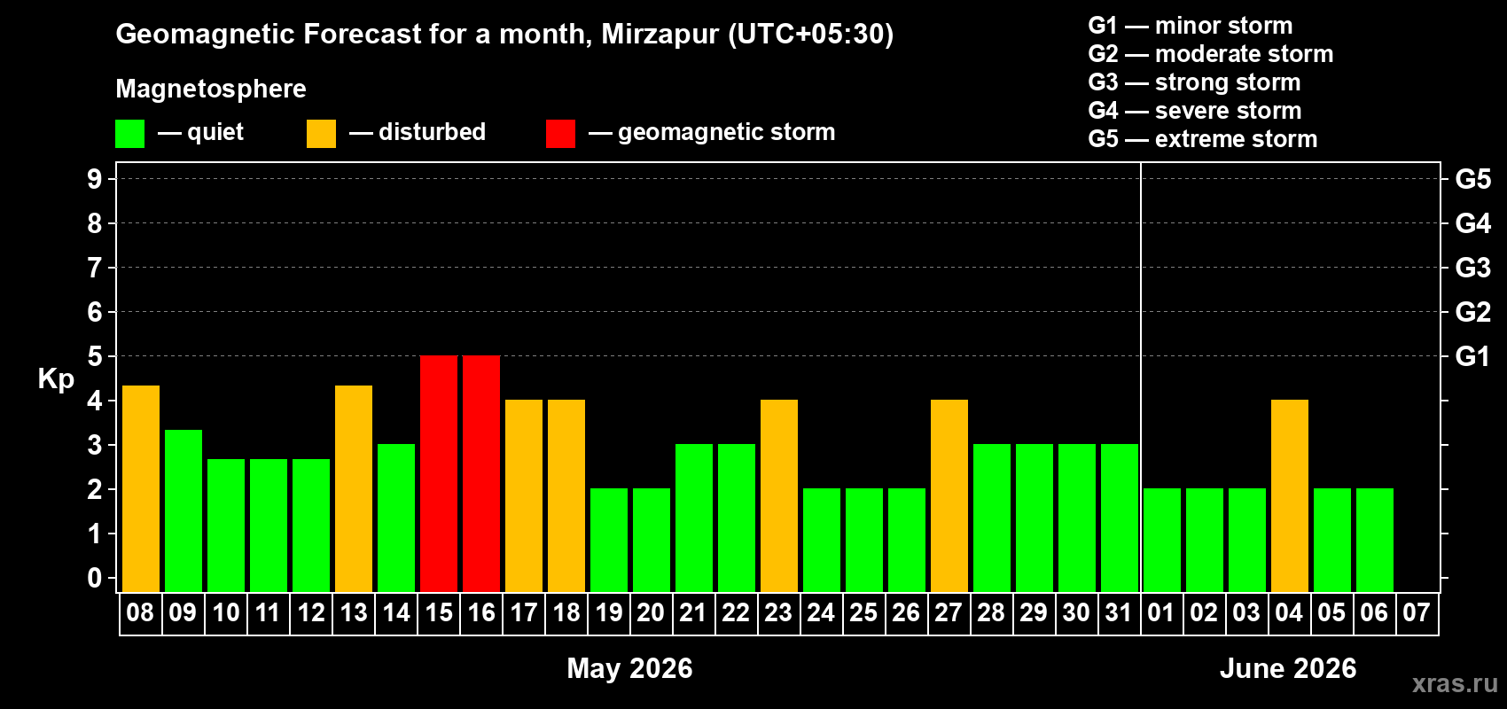 Forecast of the daily maximal value of geomagnetic index&nbsp;Kp for <b>1 month</b> (31 days) <b>from May 08, 2026 to Jun 07, 2026</b>