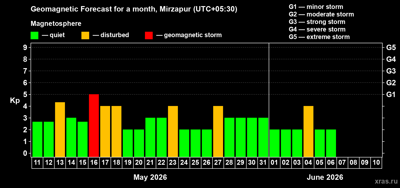 Forecast of the daily maximal value of geomagnetic index&nbsp;Kp for <b>1 month</b> (31 days) <b>from May 11, 2026 to Jun 10, 2026</b>