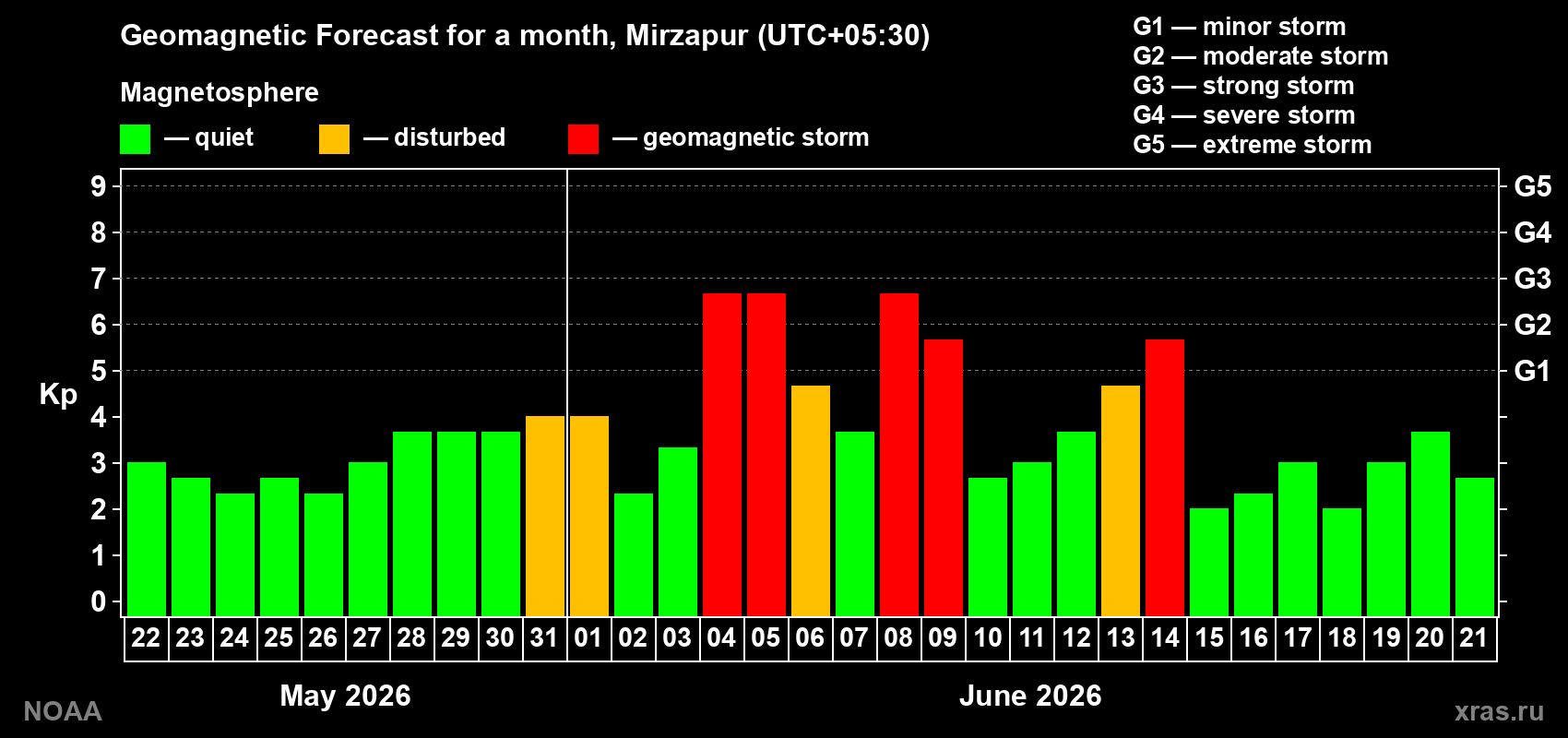 Geomagnetic index Kp forecast for the next month