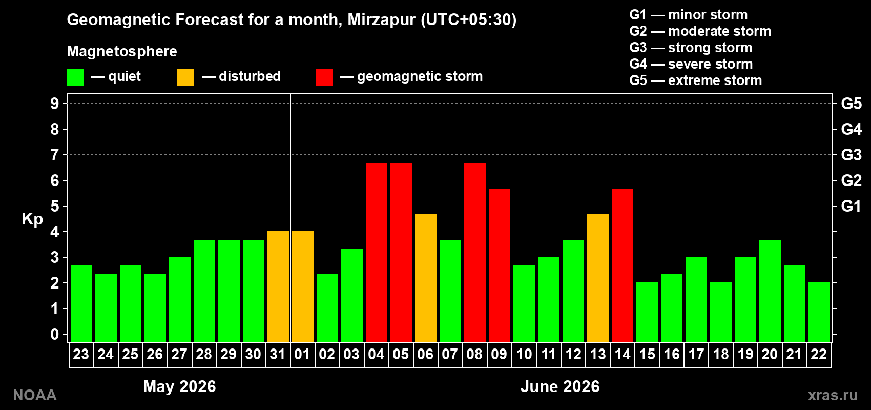 Geomagnetic index Kp forecast for the next month