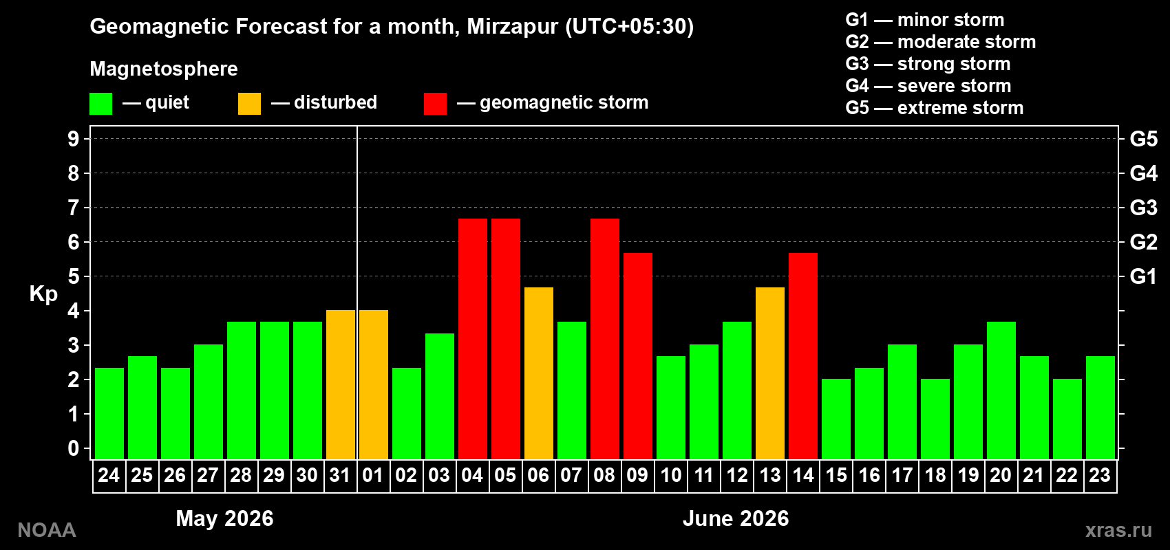 Geomagnetic index Kp forecast for the next month